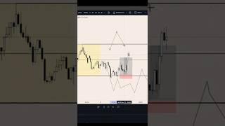 Forex Asia London Killzone - Strategie #risikomanagement #tradingstrategie #tradingtipps