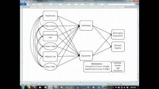 SEM Series Part 1: Developing a good model and hypotheses