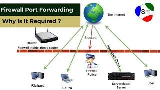 ServerMatter Onboarding: Port Forwarding - Why It's Needed