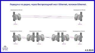 Передача по радио, через беспроводной мост Ethernet, потоков Ethernet.