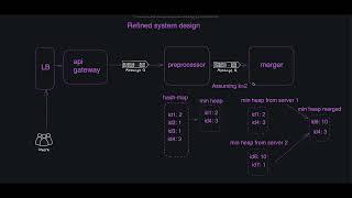 Top-K problem (Heavy Hitters) system design