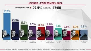 Избори 27 октомври 2024: Предварителни резултати към 17:00 часа