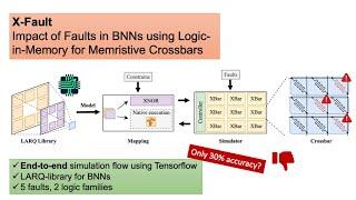 AICAS 2022 - X-Fault: The Impact of Faults in BNNs using Logic-in-Memory for Memristive Crossbars