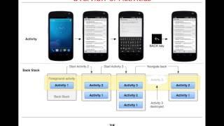 Overview of Android Components: Activities