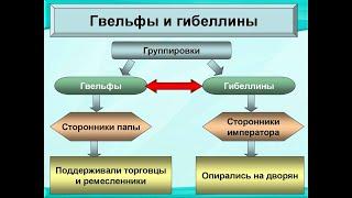 ГИБЕЛЛИНЫ. ИСТОРИЧЕСКИЙ ТЕРМИН ШКОЛЬНОЙ ИСТОРИИ В 6 КЛАССЕ  ГИБЕЛЛИНЫ 213йТЕРМИН истор5,6КЛ