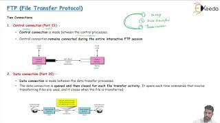 File Transfer Protocol Explained | GATE | COMPUTER SCIENCE ENGINEERING