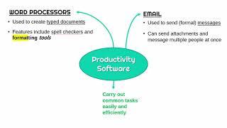 Productivity Software (Word Processors, Spreadsheets, Databases, Email)