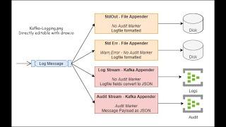 Java logs to Azure Event Hubs using Kafka Appender