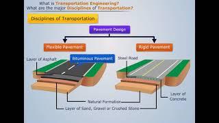 What is Transportation Engineering? | Transportation Engineering