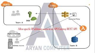 How to restrict access to API Gateway by IP address, Allow specific IP addresses REST API Gateway,