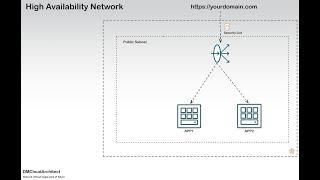 Mastering High Availability Network Setup in Oracle Cloud