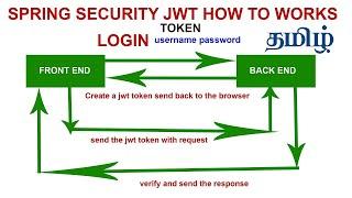 Spring boot Security How JWT Token Works Part 3 | Tamil