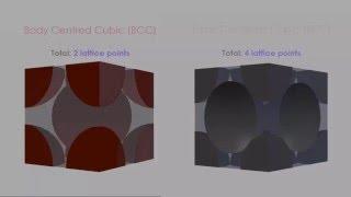 Lattice Points in Body Centred Cubic (BCC) and Face Centred Cubic (FCC) Unit Cells