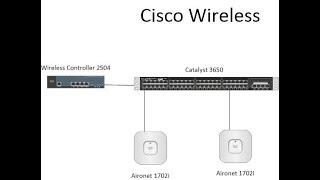 Cisco 2504  Wireless Controller Basics | Creating Guest and Employee SSID