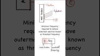 What is thershold frequency #shorts #jee #neet