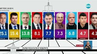 EXIT POLL: Първи резултати от парламентарния вот