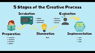 The 5 Stages of the Creative Process