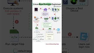 Linux Boot Process Explained