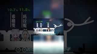 芙宁娜依旧霸权 #原神 #genshinimpact