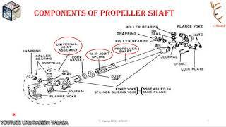 PROPELLER SHAFT-TYPES-FUNCTIONS-CONSTRUCTION-REQUIREMENTS