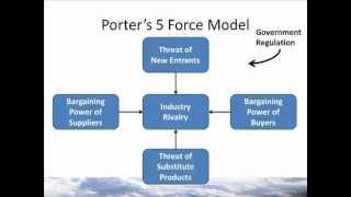 w2m1 Porter's 5 Force Model