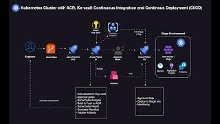 Mastering CI/CD Security with GIT/Azure DevOps, Key Vault, ACR, SonarQube & AKS Deployments