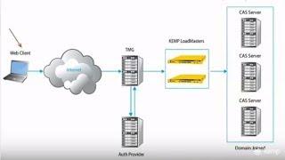 Microsoft ForeFront TMG Replacement - @KempTech ESP