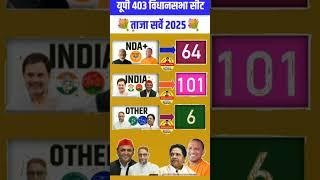 INDIA VS BJP | Uttar Pradesh Assembly Seats Exit Poll  2027. #vidhansabha​#up​#sapa #bjp​#inc#aimim