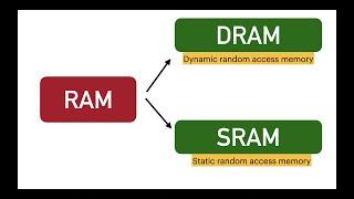 RAM Memory | DRAM | SRAM | DDR | SDRAM | ECC | by dubebox