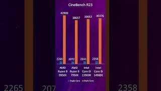 AMD Ryzen 9 9950x vs Ryzen 9 7950x vs Intel Core i9 13900k vs i9 14900K #shorts