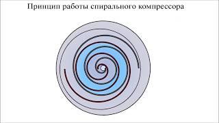 Спиральный компрессор - устройство, принцип работы