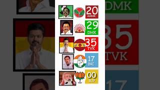 தமிழ்நாடு assembly election exit poll results #thalapathy #mkstalin #tamil #dmk #tvk #congress