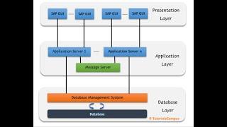 4. SAP R/3 Architecture