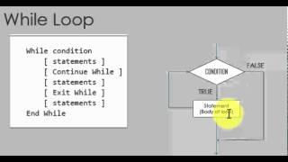 Visual Basic - Loops Syntax and Flow Charts