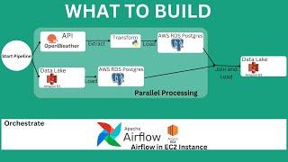 Use airflow to orchestrate a parallel processing ETL pipeline on AWS EC2 | Data Engineering Project