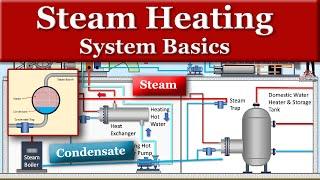 Steam Heating System Basics