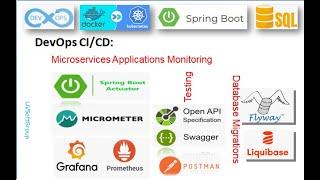 70_10: Monitoring Applications | Spring Boot Actuator | Micrometer | Prometheus | Grafana | Docker