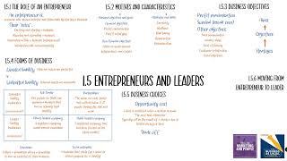 1.5 Entrepreneurs and Leaders in 20 minutes! (Edexcel A Level Business Recap)