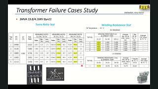 1MVA 13.8/4.16KV Dyn11 Transformer Failure Case Study