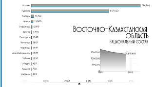 Восточно-Казахстанская область.Этнический состав.Инфографика.Национальный состав.Статистика.Рейтинг