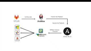 VMWare VSphere Instance Provisioning using Ansible