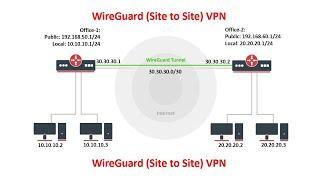 WireGuard VPN Configure on Mikrotik Router.