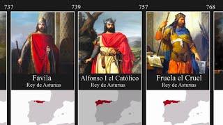 Timeline of the Rulers of Spain