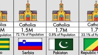 Countries with the largest Catholic population in the World