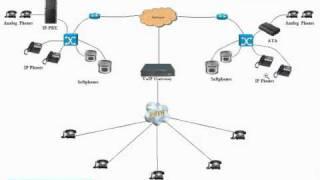 How IP PBX work