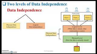 Data Independence in DBMS