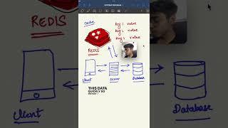 What is Redis?  #backend #caching