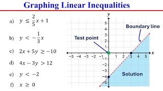 Graphing Linear Inequalities in Two Variables