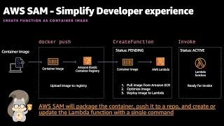 [AWS SAM ] AWS Lambda: Container Image support