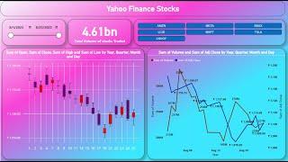 Power Bi Tutorials for beginners - Web scarping Properties of Power Bi - Yahoo Finance stocks